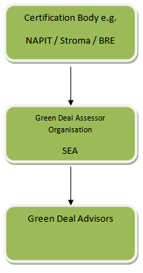 Certification body e.g. NAPIT,Stroma,BRE - Green deal assessor Organisation SEA - Green deal Advisor